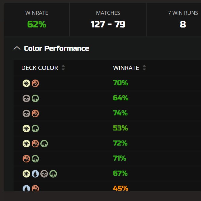 Gadien5's tweet photo. Played enough bloomburrow limited to actually make it to mythic this month. Dropped in at #470 with a 62% win rate. https://t.co/PqsoLxxYCN
