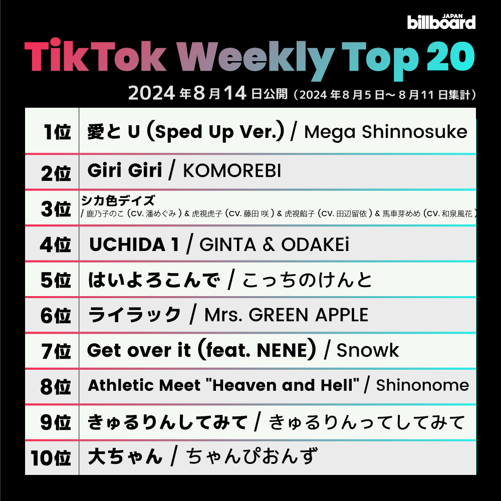 Billboard_JAPAN's tweet photo. 【今週のTikTokソング・チャート“TikTok Weekly Top 20”】
1位 Mega Shinnosuke
2位 KOMOREBI
3位 鹿乃子のこ (CV.潘めぐみ) & 虎視虎子 (CV.藤田 咲) & 虎視餡子 (CV.田辺留依) & 馬車芽めめ (CV.和泉風花)
4位 GINTA & ODAKEi
5位 こっちのけんと
6位 Mrs. GREEN APPLE
7位 Snowk
8位 Shinonome
9位 きゅるりんってしてみて
10位 ちゃんぴおんず
https://t.co/p0dSEHclxb