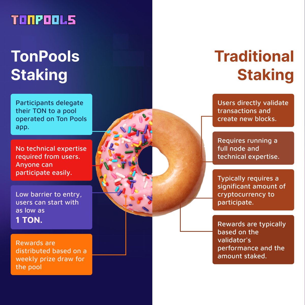 TonPools_Com's tweet photo. How does staking on TonPools differ from traditional staking? ๐ Let's find out.
#crypto #prizelinkedsavings #tonpools https://t.co/he6ElxOxiv