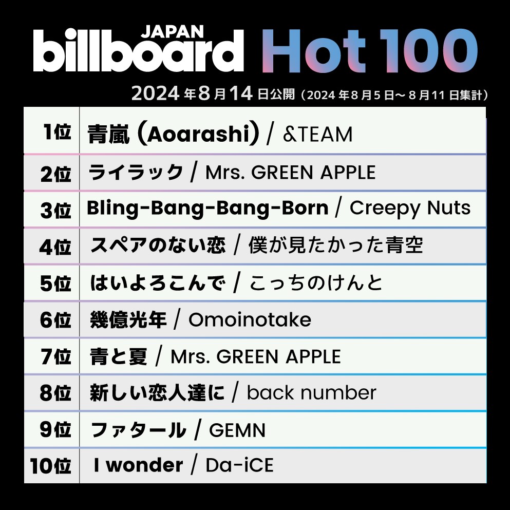 MikaxTaki's tweet photo. Number 1 on hot 100 Billboard Japan!!!! 😭😭😭😭😭😭😭😭😭😭😭😭😭😭😭😭😭😭😭😭😭

And if I tell you this was an elusive dream 2 years ago would you believe me? 😭😭😭😭😭😭😭😭😭😭😭😭😭

FANDOM HUG !!! 😭😭😭❤️❤️❤️❤️❤️❤️

SO MANY TEARS OH MY GOD

#andTEAM https://t.co/ylu3imBPaH