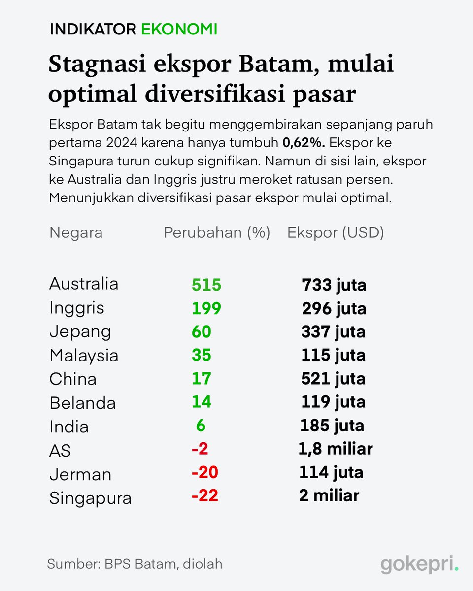 Kinerja ekspor Batam tak begitu menggembirakan sepanjang paruh pertama 2024 karena hanya tumbuh 0,62%. Ekspor ke Singapura turun cukup signifikan. Tapi kspor ke Australia dan Inggris justru meroket ratusan persen. Menunjukkan diversifikasi pasar ekspor Batam mulai optimal.
