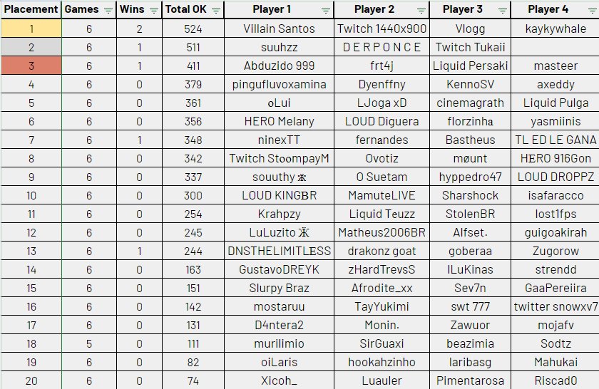 TOP 2 Fortnite Trocação invitational ($1850) 🏆

Queria agradecer de coração ao <a href="/Derponce_/">Derponce</a>  pelo convite e parabéns pro <a href="/IsFloss/">Floss</a> <a href="/Suuhzzz/">suuhz</a> que jogaram muito