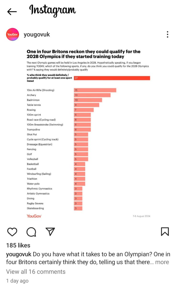 365DaysofSport's tweet image. This is insane..... but deep down I truly love it!
6% of Brits think that if they started training TODAY they could qualify for the Olympics in the 100m!!! Yet only 3% think that they could skateboard.
Obviously this figure rises to 100% for Australians and breakdancing! #Raygun