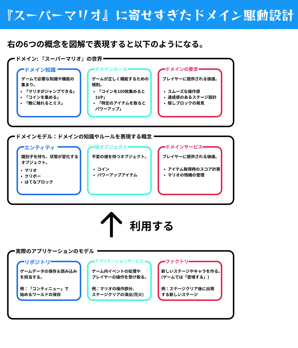 Nameless_SN's tweet photo. 『スーパーマリオ』に寄せすぎたドメイン駆動設計

#駆け出しエンジニアと繋がりたい #今日の積み上げ #プログラミング https://t.co/z1lWnNm4zK
