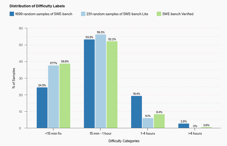 aiartgallerie's tweet image. OpenAI launches SWE-bench Verified, a human-validated subset of the popular SWE-bench AI benchmark for evaluating software engineering abilities. GPT-4&apos;s score more than doubles!

📈How will this impact AI development in software engineering?

#AIBenchmarks #SoftwareEngineering
