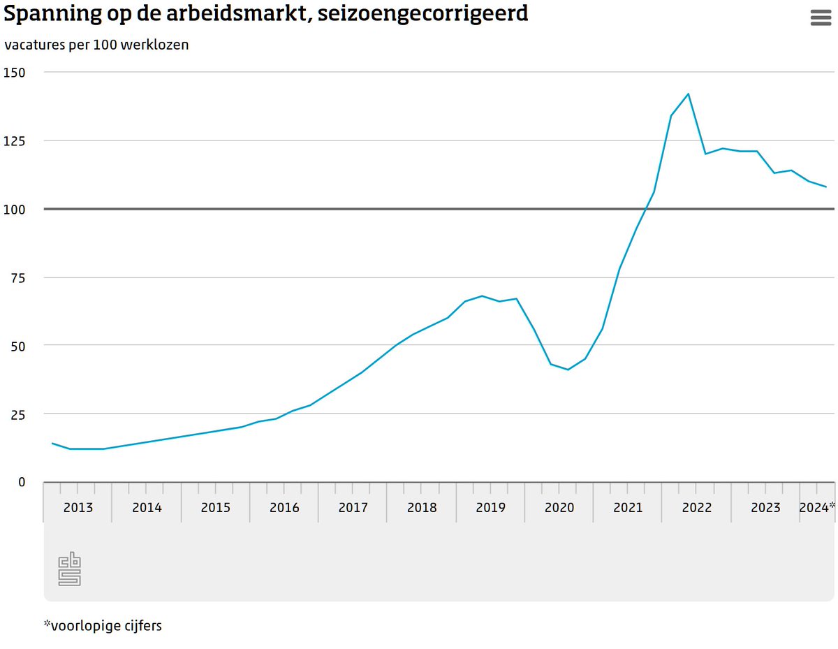 statistiekcbs's tweet image. Het aantal vacatures nam in het tweede kwartaal van 2024 af met 10 duizend en het aantal werklozen daalde licht, met 3 duizend. De arbeidsmarkt werd hierdoor iets minder krap. Met 108 vacatures per 100 werklozen is de spanning echter nog steeds hoog. cbs.nl/?sc_itemid=9d2…