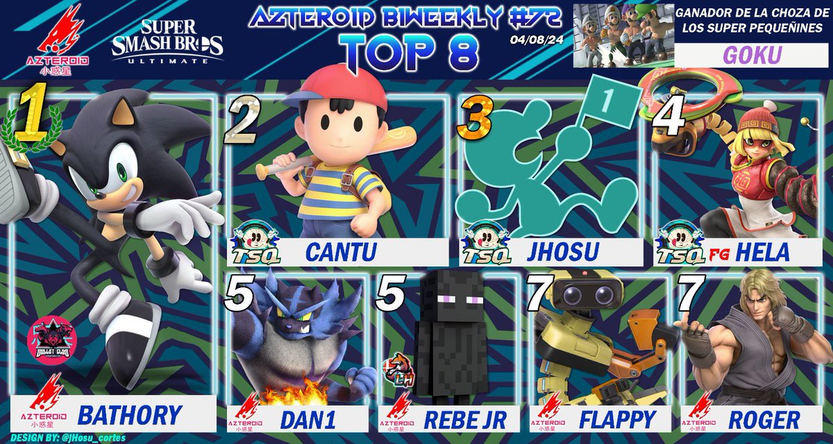 2 seguidos‼️‼️ Otro Top 8 y 1er LUGAR esta vez de parte de <a href="/Jerax133/">AZT | CBC Bathory</a> el Sonic más insano de CBC , bien hecho bro y no menos meritorio e igual de impresionante <a href="/jHosu_cortes/">Jhosu...</a> con un 3er lugar 🔥❤️#PPCBCALVC #ForgedInCombat #BC4Life