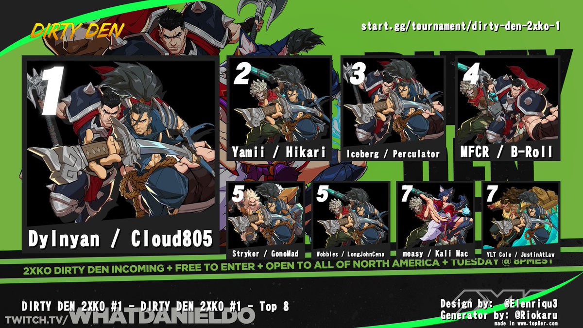 Daniel (@whatdanieldo) on Twitter photo Thank you for joining Dirty Den 2XKO #1 !
1. <a href="/cloud805/">Cloud805</a> / <a href="/dylnyan/">dyl&</a> ๐ฅ๐
2. <a href="/HikariNYC/">Hikari</a> / <a href="/ninjakiryo/">Yami</a>
3. <a href="/IcebergXI/">IcebergXI</a> / <a href="/ElPerculator/">Time4DaPerculator</a>
4. <a href="/ImMFCR/">TNS| MFCR</a> / B_R0ll
5. <a href="/Stryker_FGC/">TLR | Stryker @ EVO</a> / <a href="/GamerrGoneeMadd/">GoneMad</a>
5. <a href="/LongJohnCenaFGC/">LongJohnCena @ Rest</a> / <a href="/FGCWobbles/">TRULY | Wobbles</a>
7. <a href="/measy718/">๐ฆ Measy๐ฆ</a> / <a href="/Kali_Mac/">Kali D. Mac ใฝ๏ธ</a>
7. <a href="/JustinAtLawEsq/">JustinAtLaw</a> /<a href="/YLT_Cole/">YLT Cole @ DOG</a> Thank you for joining Dirty Den 2XKO #1 !
1. <a href="/cloud805/">Cloud805</a> / <a href="/dylnyan/">dyl&</a> ๐ฅ๐
2. <a href="/HikariNYC/">Hikari</a> / <a href="/ninjakiryo/">Yami</a>
3. <a href="/IcebergXI/">IcebergXI</a> / <a href="/ElPerculator/">Time4DaPerculator</a>
4. <a href="/ImMFCR/">TNS| MFCR</a> / B_R0ll
5. <a href="/Stryker_FGC/">TLR | Stryker @ EVO</a> / <a href="/GamerrGoneeMadd/">GoneMad</a>
5. <a href="/LongJohnCenaFGC/">LongJohnCena @ Rest</a> / <a href="/FGCWobbles/">TRULY | Wobbles</a>
7. <a href="/measy718/">๐ฆ Measy๐ฆ</a> / <a href="/Kali_Mac/">Kali D. Mac ใฝ๏ธ</a>
7. <a href="/JustinAtLawEsq/">JustinAtLaw</a> /<a href="/YLT_Cole/">YLT Cole @ DOG</a>
