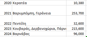 "Το 37% των δασών της Αττικής κάηκε μέσα στα 8 τελευταία χρόνια" λέει ο τίτλος.

Ναι. 86% όμως αυτού του 37% είναι από το 2020 ως σήμερα.