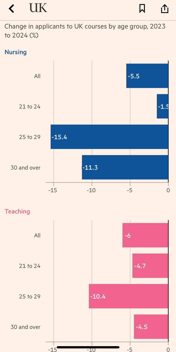 Peter Foster (@pmdfoster) on Twitter photo Headwinds for Labour plans to boost NHS and teaching profession as mature student applicants for those key roles drop, warns UCAS boss Jo Saxton - via @ft <a href="/HEPI_news/">Higher Education Policy Institute</a> and <a href="/amy_borrett/">Amy Borrett</a> charts
on.ft.com/3SMf8lS Headwinds for Labour plans to boost NHS and teaching profession as mature student applicants for those key roles drop, warns UCAS boss Jo Saxton - via @ft <a href="/HEPI_news/">Higher Education Policy Institute</a> and <a href="/amy_borrett/">Amy Borrett</a> charts
on.ft.com/3SMf8lS