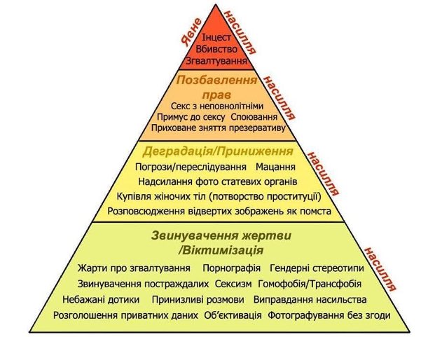 Хочу нагадати про піраміду насилля 

І те що навіть, на ваш погляд, «невинні» жарти про зґвалтування чи інше насилля є НОРМАЛІЗАЦІЄЮ цих злочинів