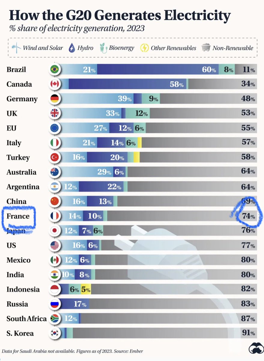 KersevanRoberto's tweet photo. #nucleare
Oh no! Mioddio! La Francia ha il 74% di elettricità da non-rinnovabile! Chissà quanta CO2, quanti morti da inquinamento !😱 https://t.co/fY0rBVdtef