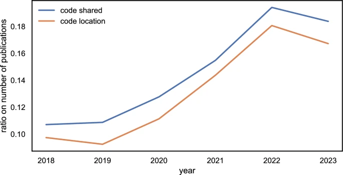 New research on 'sharing practices of software artefacts and source code for reproducible research', reuses <a href="/PLOS/">PLOS</a> &amp; <a href="/DataSeerAI/">DataSeerAI</a> Open Science Indicators dataset v5 to analyse where code is being shared doi.org/10.1007/s41060…