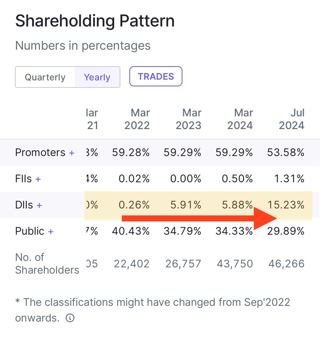 ankit_investing's tweet photo. A Super Duper Under Valued Stock In India 🇮🇳 With DII Continues To Buying. Make In India Initiative 🇮🇳 

Trading At Reasonable Value, Wanna Know This Stock ? Just Like 👍 This Tweet &amp; Retweet It. Lets See How Many Investors Are Interested https://t.co/Mu2F1eFCuL