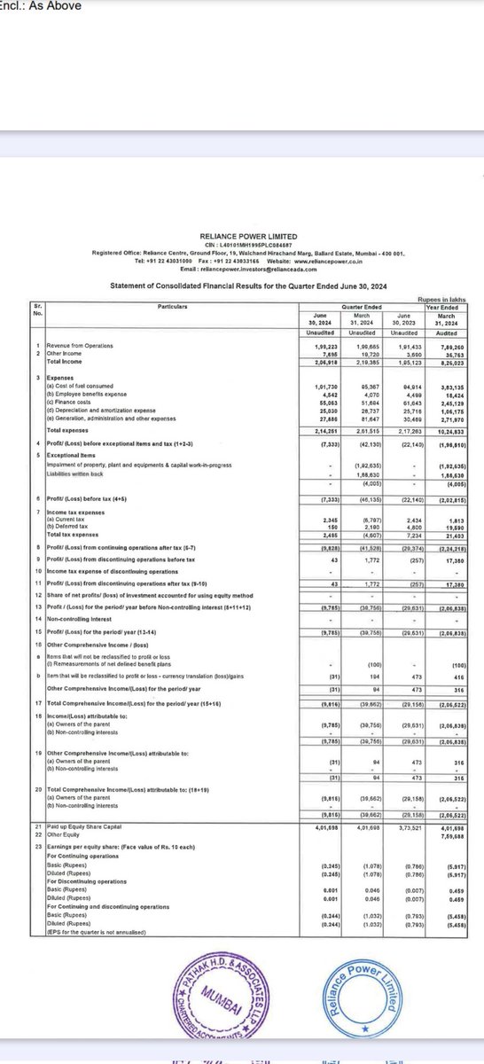 shubhaminvest's tweet photo. Reliance Power Q1 Results Posted.
#Q1FY2025 #Q1FY25 #Q1 #Q1Results #Q1Numbers #Q1update #reliance https://t.co/MvaJ5iOdQS
