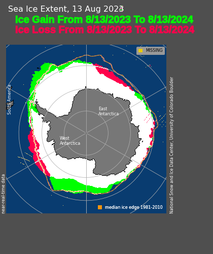 Antarctic sea ice extent has increased by 1.5 million km.sq. since this date last year, and coverage is at or near a record high around the Antarctic Peninsula.  The increase in ice extent is more than twice the size of Texas.  For some reason, the press remains silent.