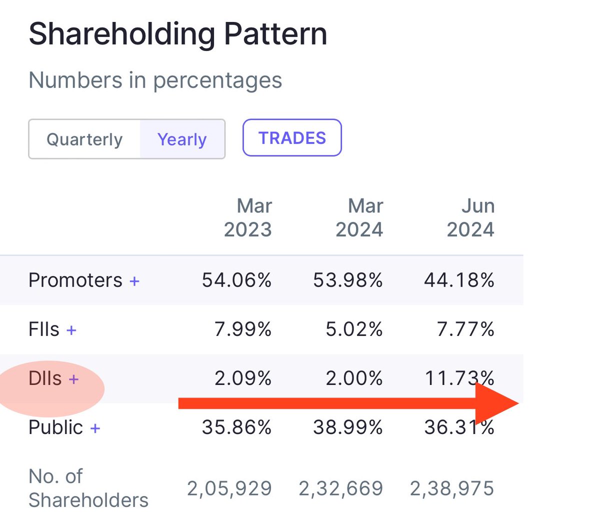 ankit_investing's tweet photo. Today I Found Ultra Penny Stock 🔥 With Make In India 🇮🇳 Initiative. Just Look At DII Data 📈 , DII Buying Continuously 🔥 

Will Share The Stock Name Only With Those Who Like 👍 This Tweet &amp; Retweet. 

The Stock Is Below ₹150 🔥 🚀 https://t.co/Z0oSBVNo1l