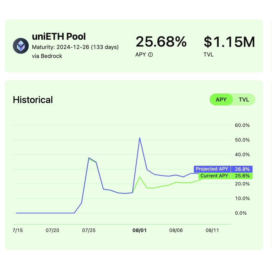太多人无视了这个香香收益矿
<a href="/Equilibriafi/">Equilibria</a> 的 $uniETH Pendle LP 质押池🌟

✤ 以太LRT单币26%年化
✤ $PENDLE 奖励 2.5x Max Boost、不用自己锁vePENDLE
✤ 7x <a href="/Bedrock_DeFi/">Bedrock | Liquid BTC Restaking 🟠</a> 🪂空投积分 (比放Pendle多1x)
✤ 持到期零IL (以太本位)、以现在利率没什么波动的形势就算不持到期 IL 也是接近零
🤯