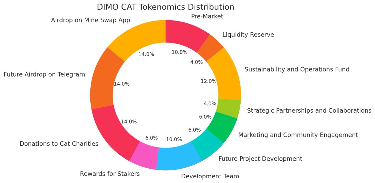 dimocatneworder's tweet photo. 🚀 DIMO CAT Tokenomics: With 50 billion tokens distributed for airdrops, charity, rewards, and development. An economy designed for growth and impact! 🐾🌐 #Crypto #DIMOcat #Tokenomics https://t.co/eUMGRuDJJU
