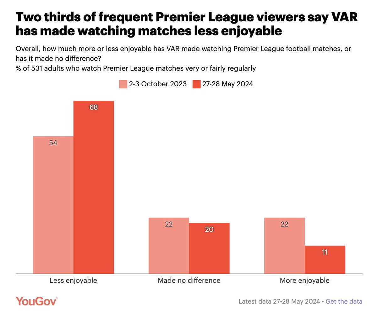 More than two-thirds of regular Premier League viewers say VAR makes watching football less enjoyable (up from a year before). So WHY must we stick with it? It's just rolling a turd in glitter.