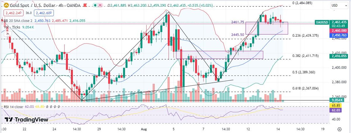 ElevenLucey's tweet photo. $Gold prices remain near record highs easing slightly to $2460 per ounce due to Federal Reserve interest rate cuts and geopolitical tensions like Iran retaliatory strike on Israel and #Ukraine invasion into #Russia.

For Gold entry- https://t.co/ffAWr9IPSy

#xauusdgold #xauusd https://t.co/JBWgk9rcLF