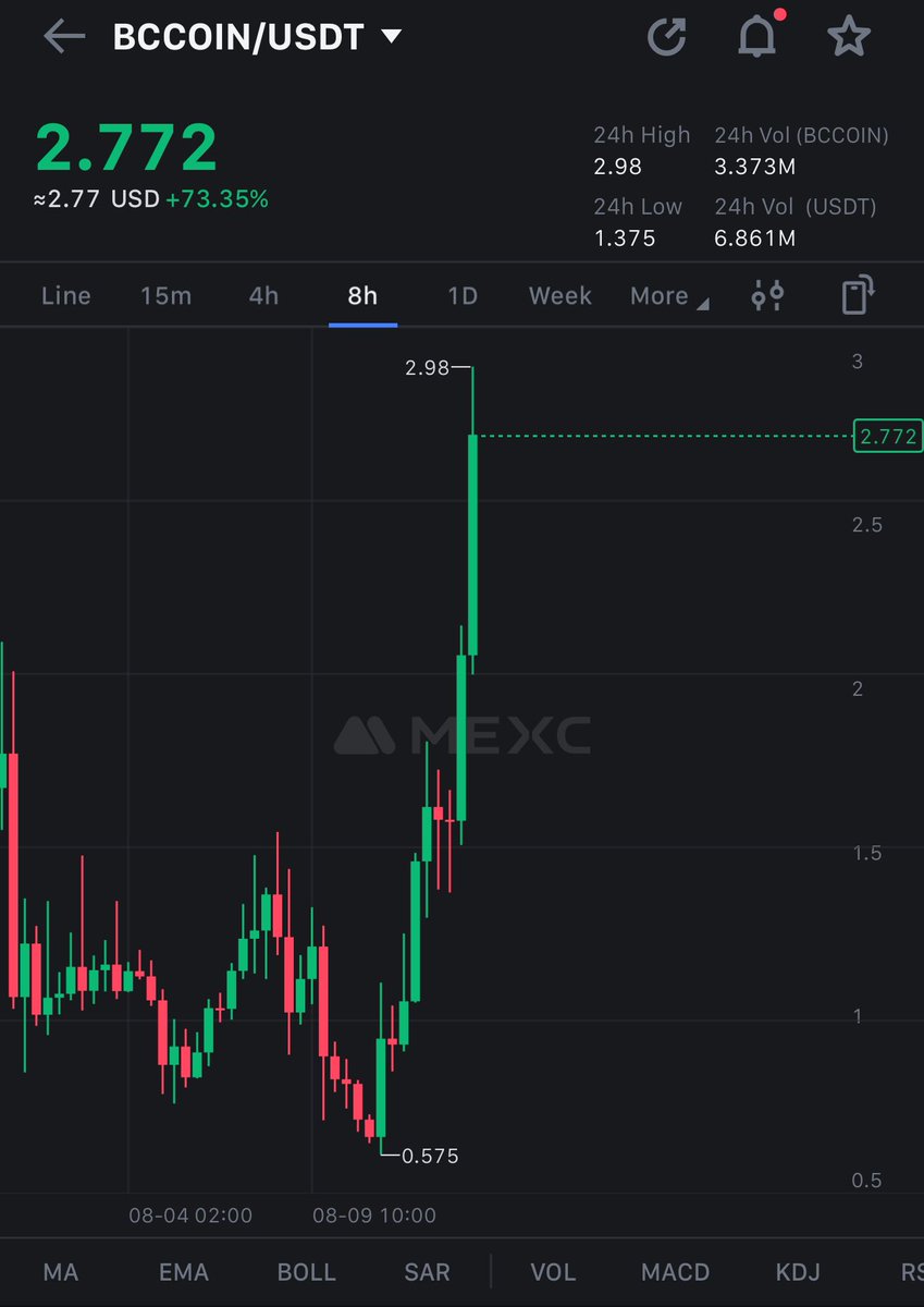 $BCCOIN 200% &amp; Counting 🔥.