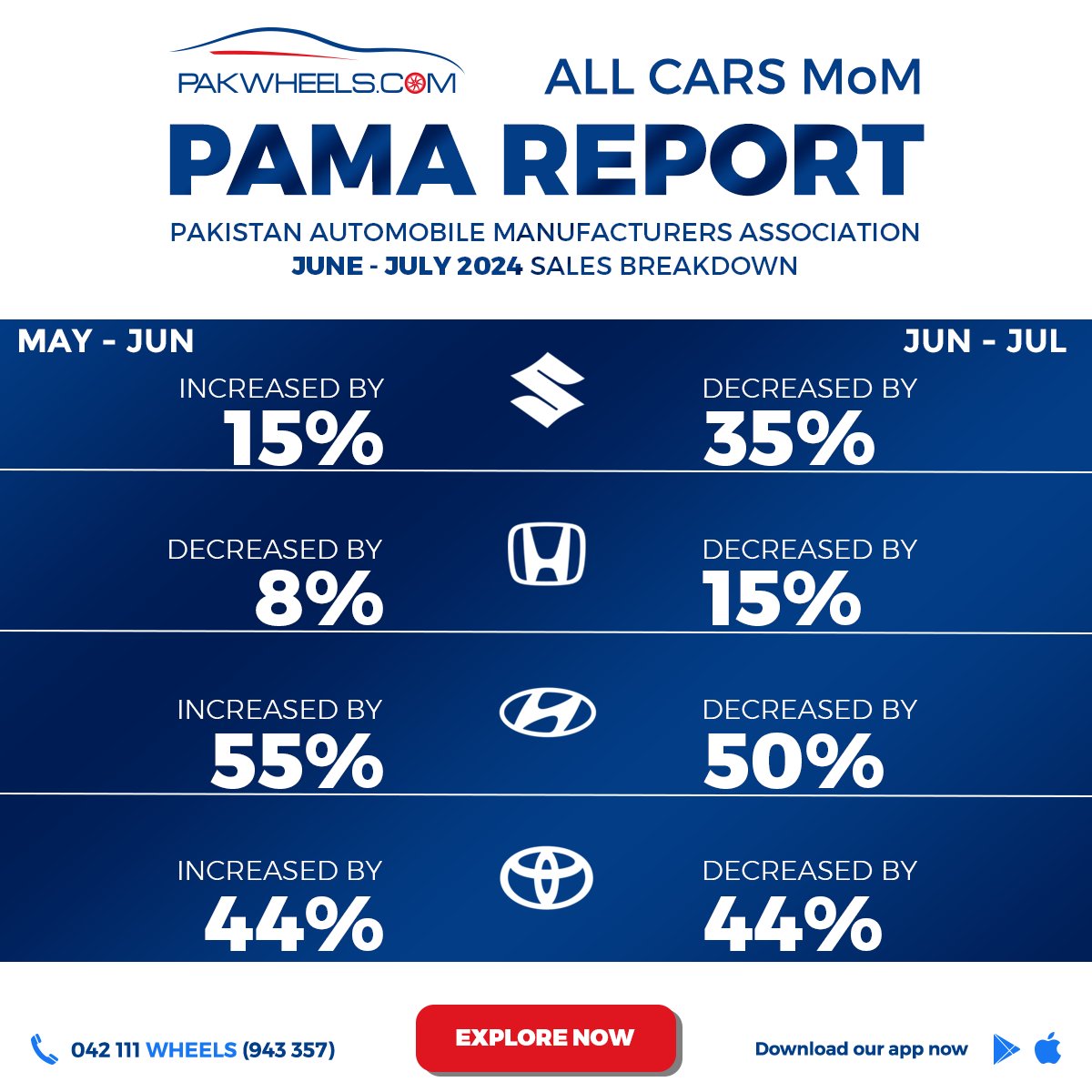 PakWheels's tweet image. Check Out the Latest PAMA Sales Report for July 2024! See How Car Companies Performed.

Read the blog: ow.ly/hq5n50SWx9C

#PakWheels #PWBlog #Pama #PamaReports #CarSales #Sales