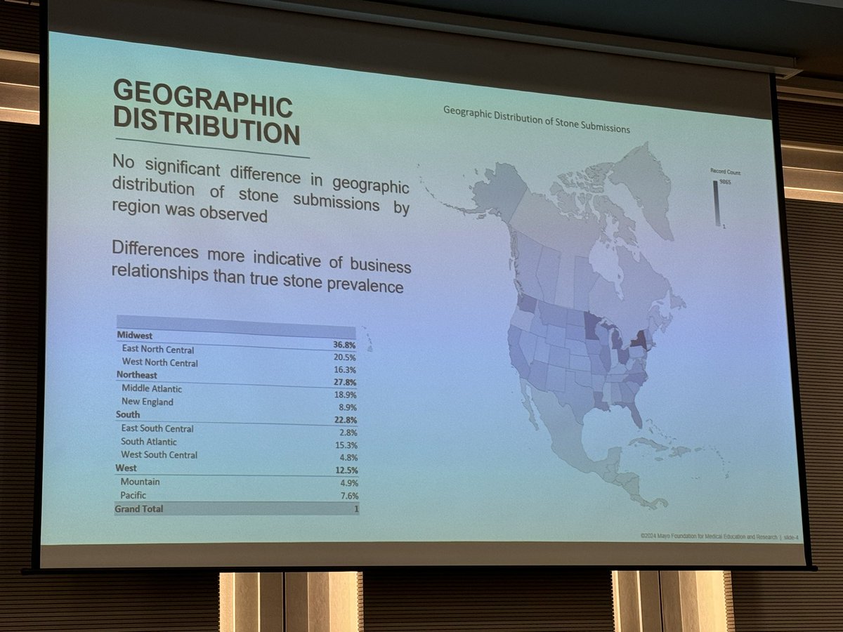 MSLee_MD's tweet photo. Dr @KellyLehnerMD presenting results from Mayo Clinic’s metal laboratory (stones submitted nationally). No diff by month/geography. Apatite more common in women. Stones more common in elderly and men. Caox still most common @kvnkoo @MayoUrology #WCET24 https://t.co/79Ok34gEBE