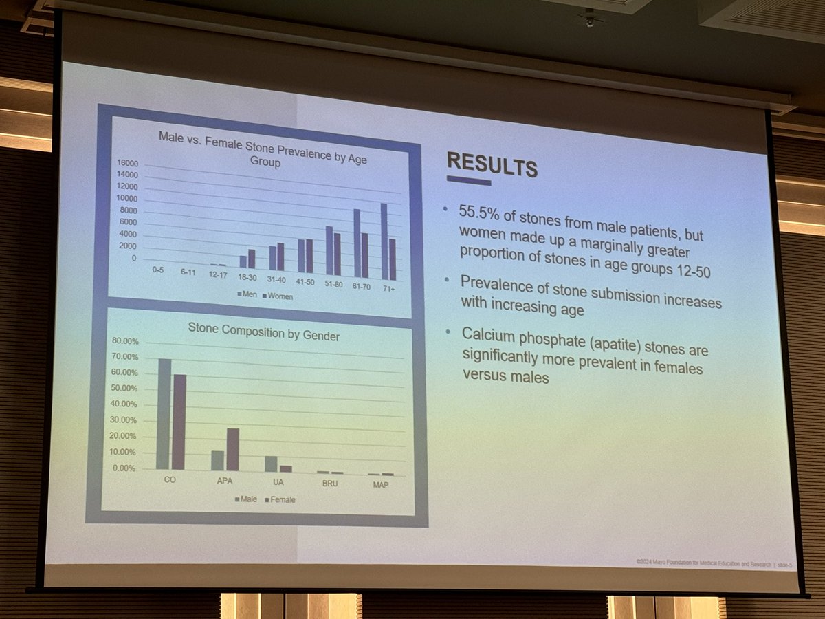 MSLee_MD's tweet photo. Dr @KellyLehnerMD presenting results from Mayo Clinic’s metal laboratory (stones submitted nationally). No diff by month/geography. Apatite more common in women. Stones more common in elderly and men. Caox still most common @kvnkoo @MayoUrology #WCET24 https://t.co/79Ok34gEBE