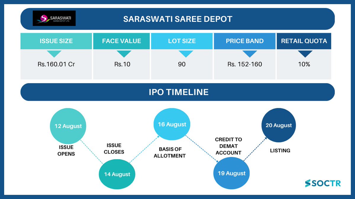 MySoctr's tweet image. #SaraswatiSaree #IpoAlert 

For more Market #Updates visit my.soctr.in/x and follow @MySoctr

#MarketTrends #StockMarkets #Nifty #BankNifty #FinNifty #NiftyMidcap #NiftySmallCap #nifty50 #investing #BreakoutStocks #StocksInFocus #StocksToWatch #StocksToBuy