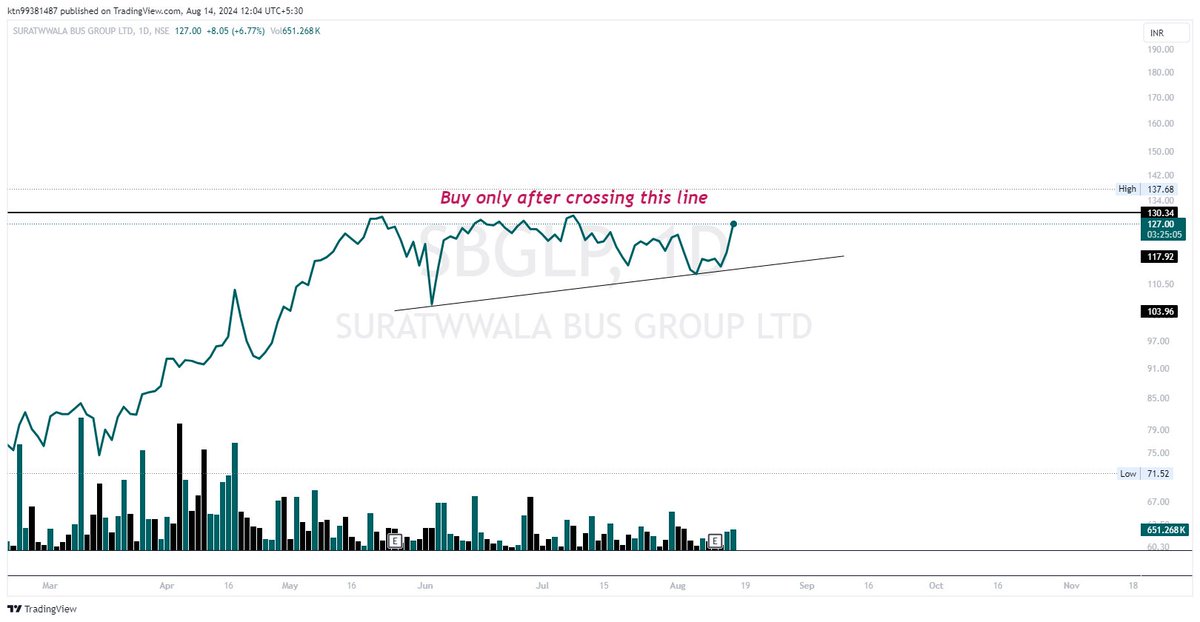 ketan_trader's tweet photo. #SBGLP

Suratwwala Business Group Ltd..

ADD TO WATCHLIST ...

#stockmarkets #StockToWatch #stockinfocus #watchlist #nifty #StockTrading #stocks https://t.co/8l1ifUVcwt