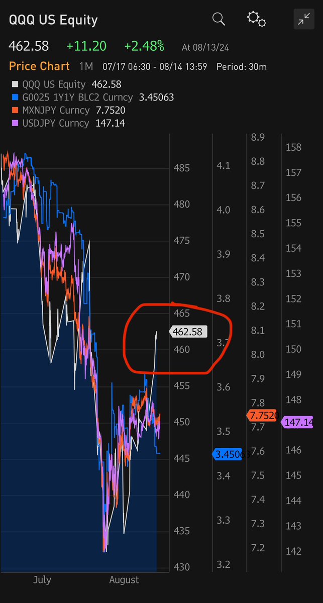 BenBrey's tweet photo. In late stage Carry Regime, it’s all one trade - winning side or losing side are simply symmetric.

QQQ - you look like the “outside cat” what you doing out there buddy? https://t.co/6MqM4vuY1I