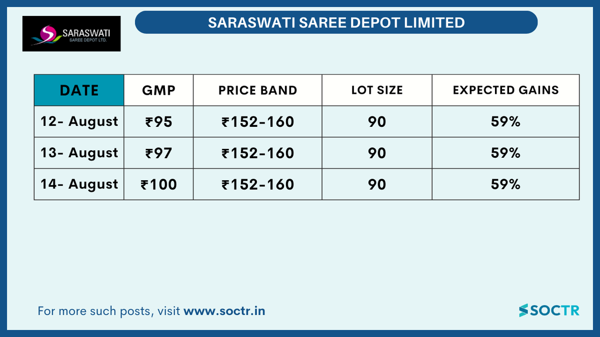 MySoctr's tweet image. Latest #GreyMarketPremium  #SaraswatiSaree

For more Market #Updates visit my.soctr.in/x and follow @MySoctr

#MarketTrends #StockMarkets #Nifty #BankNifty #FinNifty #NiftyMidcap #NiftySmallCap #nifty50 #investing #BreakoutStocks #StocksInFocus #StocksToWatch