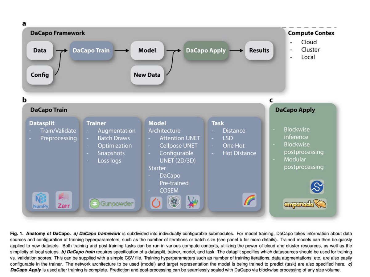vlruso's tweet image. DaCapo: An Open-Sourced Deep Learning Framework to Expedite the Training of Existing Machine Learning Approaches on Large and Near-Isotropic Image Data
itinai.com/dacapo-an-open…
#LargeScaleSegmentation #DeepLearningFramework #BiologicalImageAnalysis #OpenSource #DaCapoDevelopme…