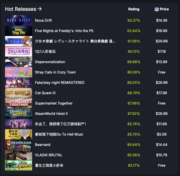 It's cool to see that <a href="/bearnardthegame/">Bearnard ✨OUT NOW ON STEAM and SWITCH 1/2 ✨</a> was able to reach the top of "Hot releases" list this week on <a href="/SteamDB/">SteamDB</a>.