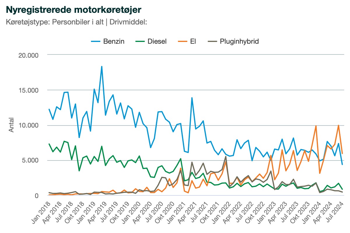 andersjorgensen's tweet image. Exciting news! @DSTdk just released the latest car registration numbers, and EVs have outpaced gas cars for three months in a row here in Denmark. 📉 Meanwhile, gas cars have plummeted to a record low. Could this be the tipping point for the EV revolution?