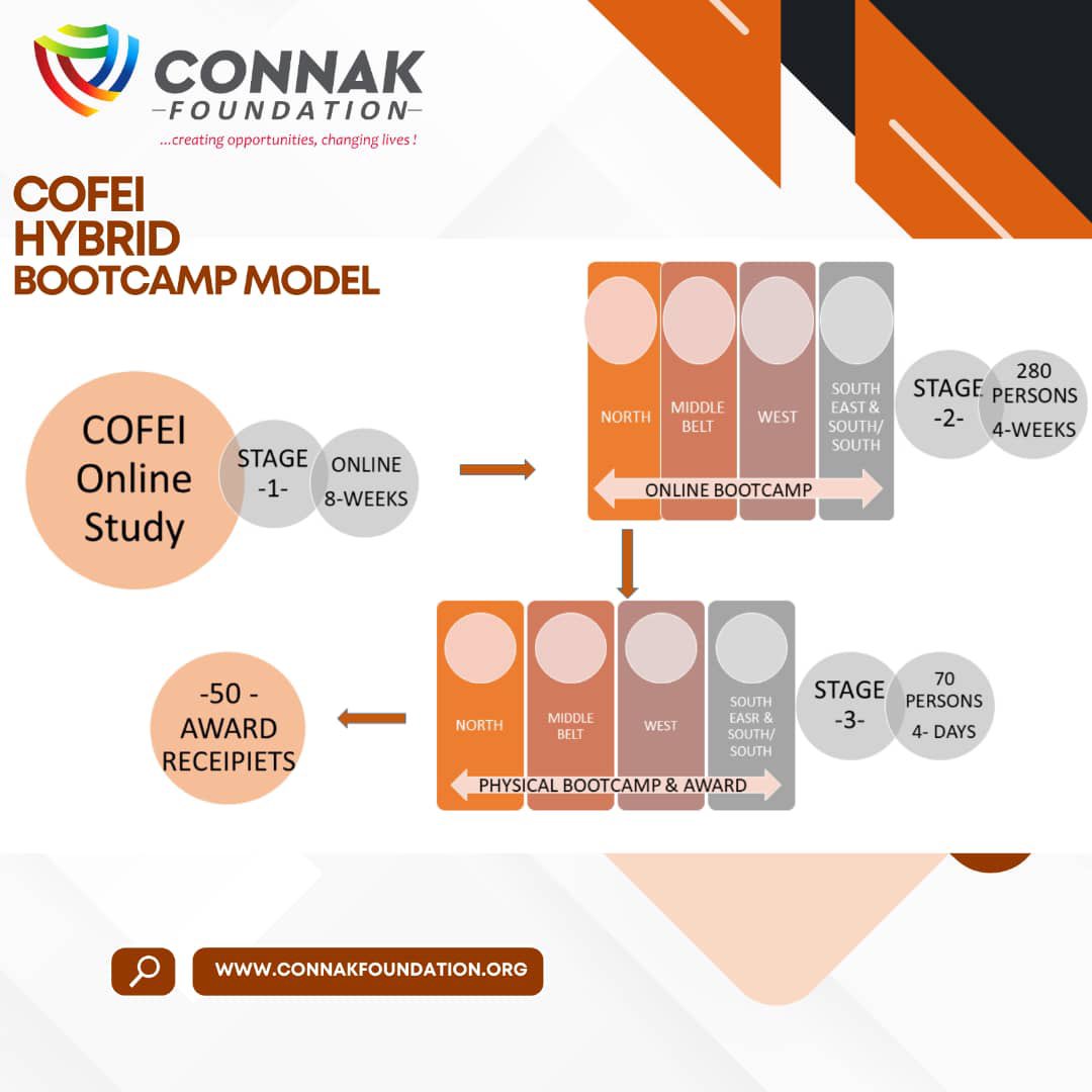 ConnakOfficial's tweet photo. A new bootcamp model will be utilised for all COFEI bootcamp activities beginning from 2024.

We introduced a hybrid model which will support better management and delivery of our COFEI bootcamp curriculum. 

We're so excited to be going on this adventure with you! https://t.co/XokBpZDOn1
