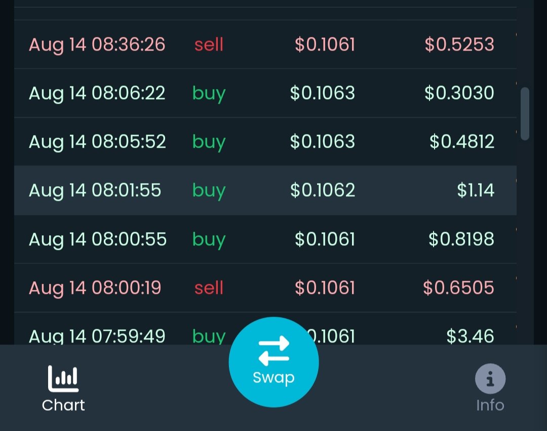 DCTOKEN1's tweet photo. 🙏ขอบคุณทุกการซื้อ-ขายเหรียญDEEN COINในทุกแพลตฟอร์มของDEX EXCHANGED ในวันนี้📊

✅https://t.co/cCxWaJZQM9

#DEX #DEXTOOLS #DeenCoin #DcToken #Binance #bnb #Swap https://t.co/tVKZUa4gjE