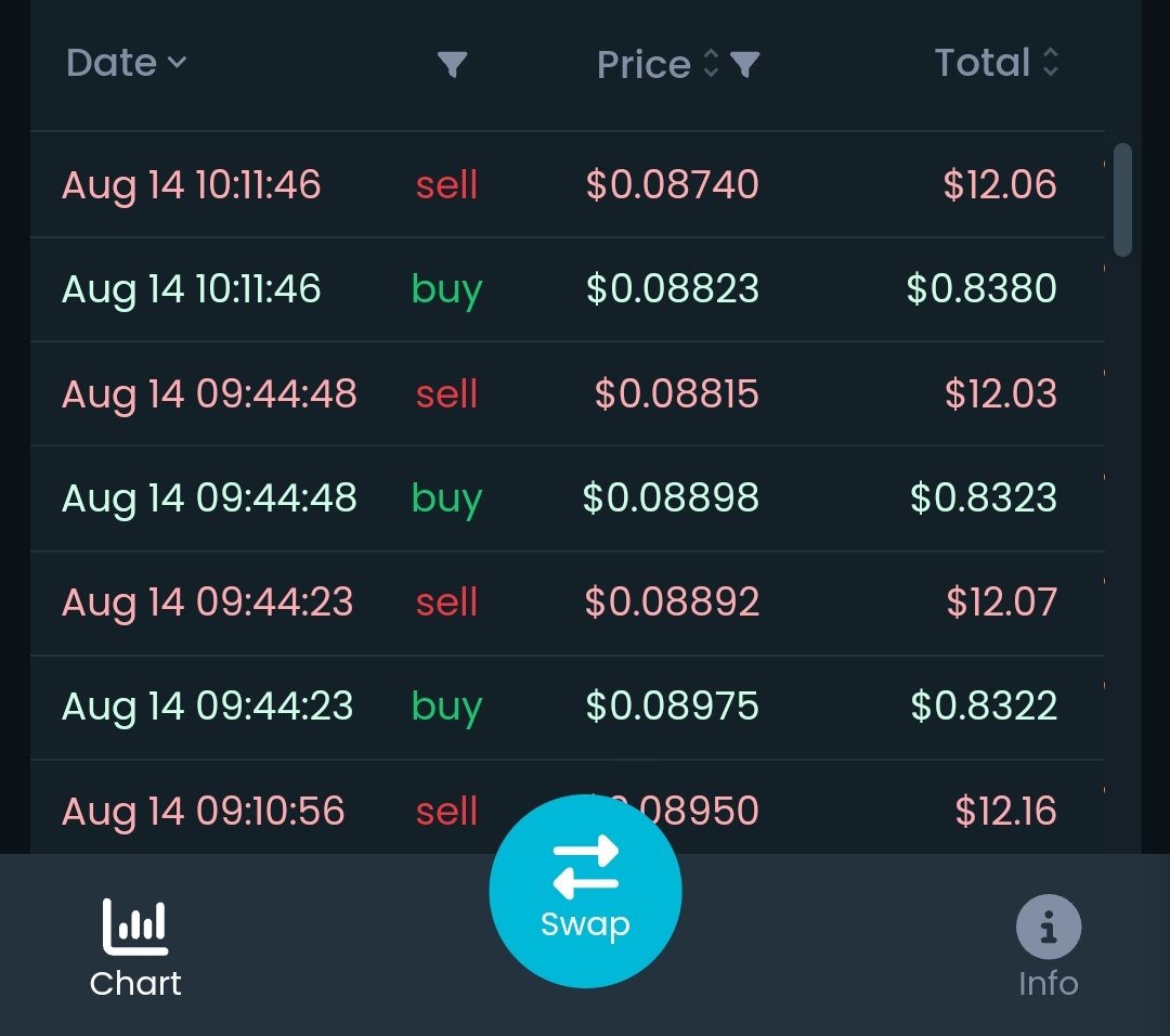 DCTOKEN1's tweet photo. 🙏ขอบคุณทุกการซื้อ-ขายเหรียญDEEN COINในทุกแพลตฟอร์มของDEX EXCHANGED ในวันนี้📊

✅https://t.co/cCxWaJZQM9

#DEX #DEXTOOLS #DeenCoin #DcToken #Binance #bnb #Swap https://t.co/tVKZUa4gjE