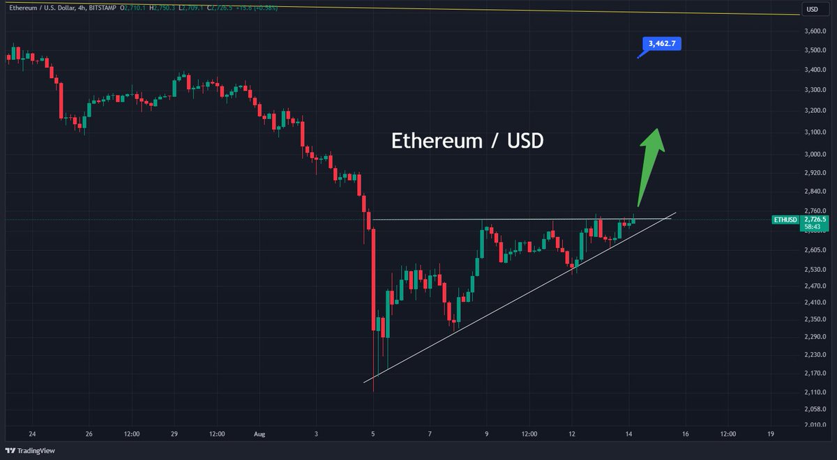 tradewithChase's tweet photo. Expecting better then expected 🇺🇸#CPI print today and #Ethereum break up📈 with #Altcoins to follow👀

▶UK JULY CORE CPI INFLATION RISES 3.3% Y/Y; EST. 3.4%; PREV. 3.5%

For Signals and analysis 👇
Join Here ▶ https://t.co/nfC1Oo4S6p 

#UKCPI #BTC  $USD https://t.co/NKW5p2oZVa