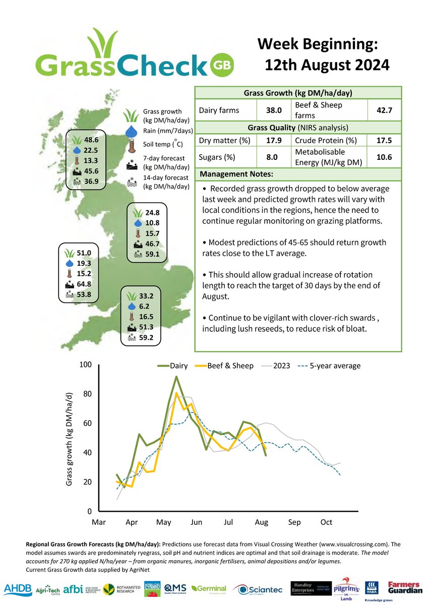 🌱 Grass growth dipped below average, so regular monitoring of grazing platforms is key as growth rates will vary. Predictions of 45-65 should help return to the LT average. <a href="/UKAgriTech/">UK Agri-Tech Centre</a> <a href="/TheAHDB/">AHDB</a> <a href="/HybuCigCymru/">HCC</a> <a href="/qmscotland/">QMS</a>