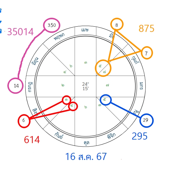 MPP2559's tweet photo. วันศุกร์ 16 ส.ค. 2567
สีมงคลประจำวัน : สีฟ้า
ดาวอังคาร(3) เป็น ราชาโชค/ประ  อาจจะต้องแปลงเลข 3=8

ดาวกลุ่มสีชมพู วิน 35014 ออกหวยไทยมา 3 งวดติดแล้วนะ
พึ่งจะสังเกต อย่างไงก็ลองติดๆไปดูจ้า https://t.co/IIt3PNKbqq