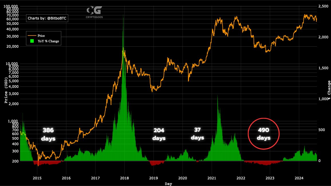 We survived the longest #Bitcoin bear market.

Now the bull market begins.