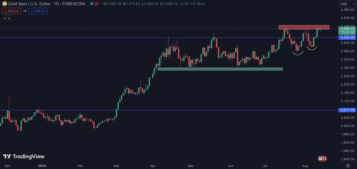 wolfofdunes's tweet photo. Gold (XAU/USD) Trading on a crucial level near ATH Again before major data release, keep an Eye! 

#XAUUSD #Xauusdgold #GOLD #ForexMarket #Trading https://t.co/Rj7f43DDYR