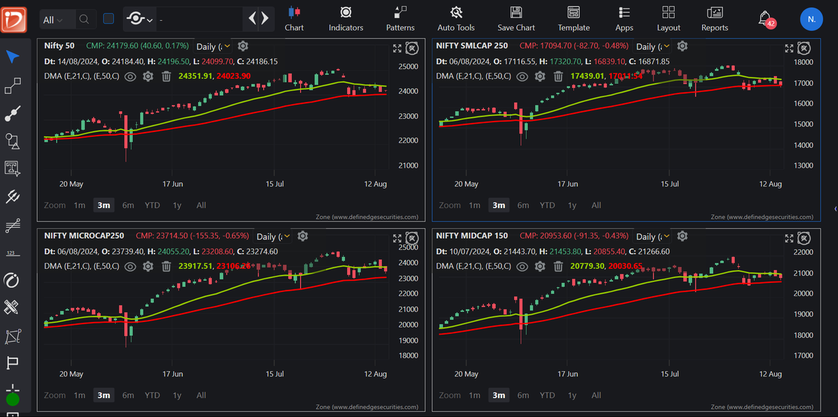 Neha_V21's tweet photo. True
other segments—#Nifty50, #Midcap150, #Smallcap250, and #Microcap250—are near the low end of their ranges and all are below their 20-day moving averages.
In this scenario, a ‘gaze-only’ approach might be helpful.
I currently have two open positions: #Alankit and #Signature.
I have already booked 50% of each position and have small open risk of 0.15% combined.
