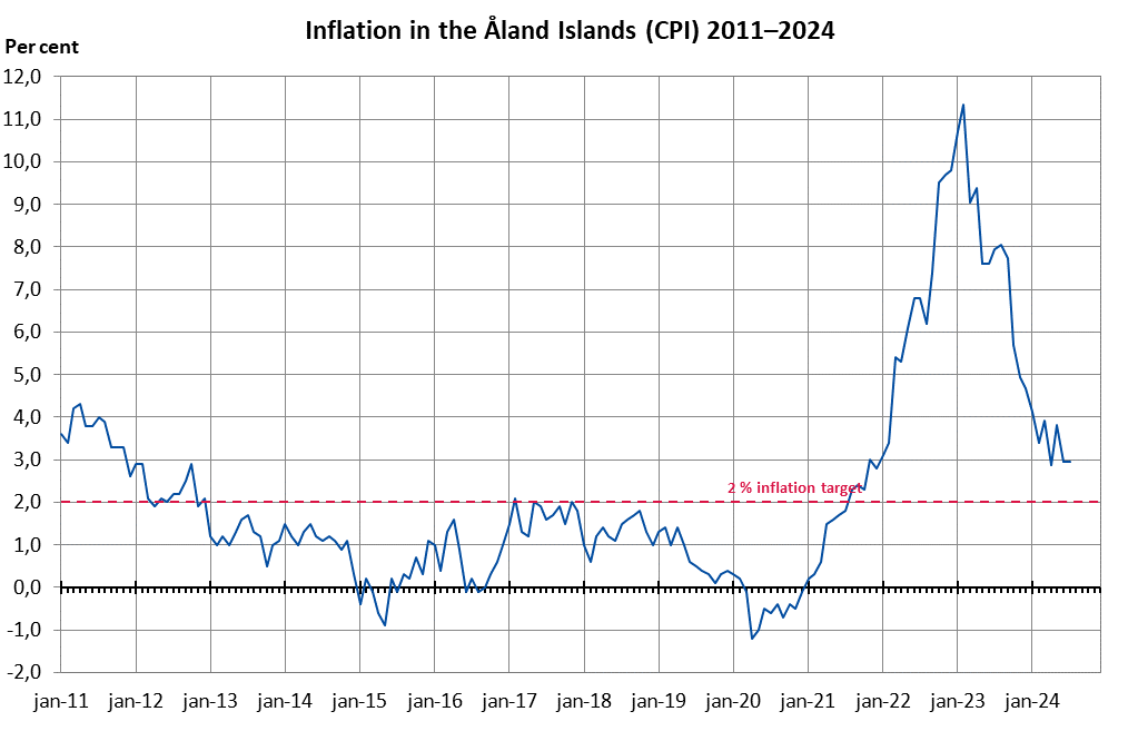 StatsAland's tweet photo. Annual #Inflation 3.0 per cent in July 2024. In July, higher prices within the main group of housing, water, electricity, gas and other fuels had the greatest impact on the overall rise. #Åland
https://t.co/Hgcso3khg7 https://t.co/lJmRjvV4ZE