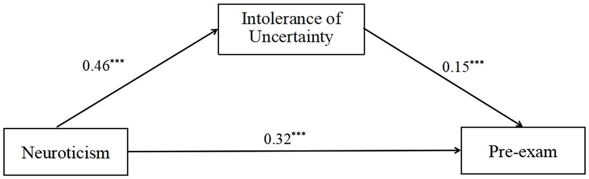 New Research: Effects of neuroticism on pre-exam irritable bowel syndrome in female middle school students: mediating role of intolerance of uncertainty and moderating role of exercise duration frontiersin.org/articles/10.33… #FrontiersIn #Psychiatry