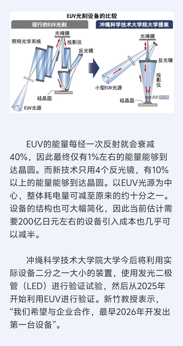 DragonRaja_rain's tweet photo. 日本开发出EUV光刻设新技术，耗电量降至1/10
#EUVL #日本 #光刻机 https://t.co/Lk7AvvP0Td