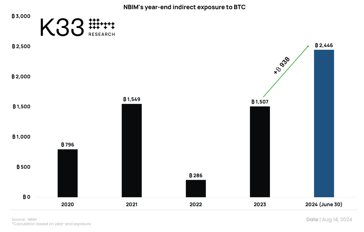 VetleLunde's tweet photo. The Norwegian sovereign wealth fund (NBIM) indirectly owns 2,446 BTC, an increase of 938 BTC from December 31, 2023.

The growth likely originates from pre-determined algo-based sector weighting and risk diversification. It's unlikely to stem from an intentional choice to amass exposure—if increased BTC exposure was the target, we'd see more evidence of direct exposure initiatives (and significantly larger exposure). 

Regardless, it perfectly illustrates how bitcoin is maturing as an asset and getting woven into any well-diversified portfolio!

Thanks to corporate BTC treasury strategies advanced by @saylor, @jack, @fgthiel, and others, the Norwegian indirect sat per capita exposure stood at 44,476 sats ($27) by the end of H1 2024.

The growth in indirect exposure stems from:
- Increased MicroStrategy exposure, from 0.67% to 0.89%)
- MicroStrategy increasing its BTC exposure by 37,181 BTC in H1, 2024
- Exposure in Marathon Digital, from 0% to 0.82%
- Increased exposure in Coinbase, from 0.49% to 0.83%
- Increased exposure in Block Inc, from 1.09% to 1.28%