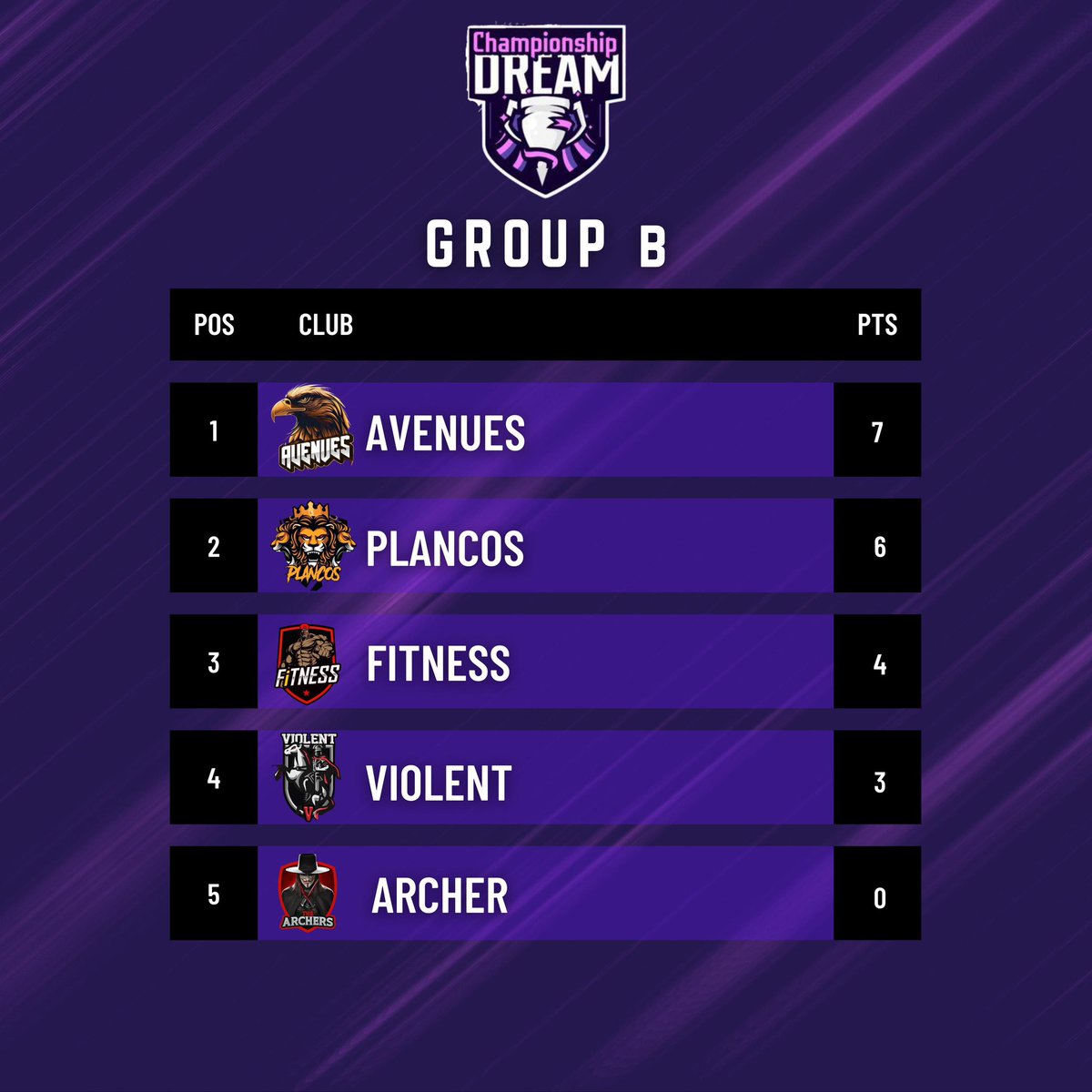 ترتيب المجموعات بعد الانتهاء من اول جولتين بالبطولة بصدارة <a href="/Ligers_fc/">LIGERS</a> بالمجموعة الاولى وصدارة  <a href="/AVENUES24/">AVENUES</a> بالمجموعة الثانية